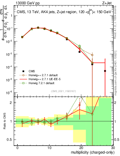 Plot of j.nch in 13000 GeV pp collisions