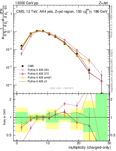 Plot of j.nch in 13000 GeV pp collisions