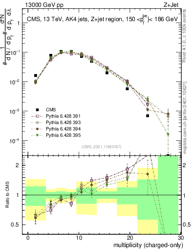 Plot of j.nch in 13000 GeV pp collisions