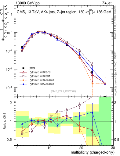 Plot of j.nch in 13000 GeV pp collisions