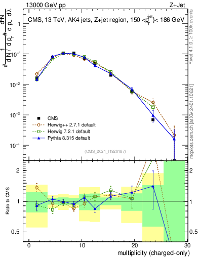 Plot of j.nch in 13000 GeV pp collisions