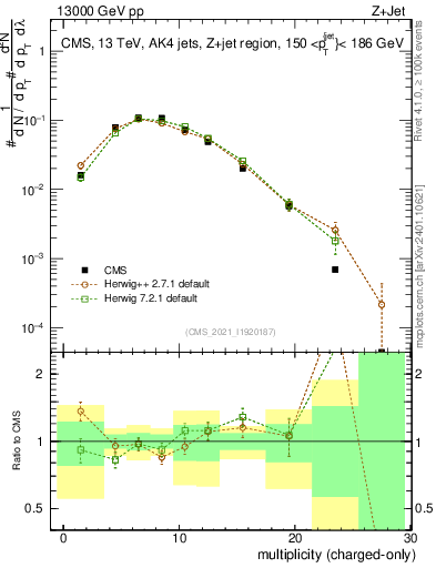 Plot of j.nch in 13000 GeV pp collisions