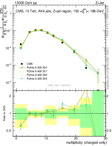 Plot of j.nch in 13000 GeV pp collisions