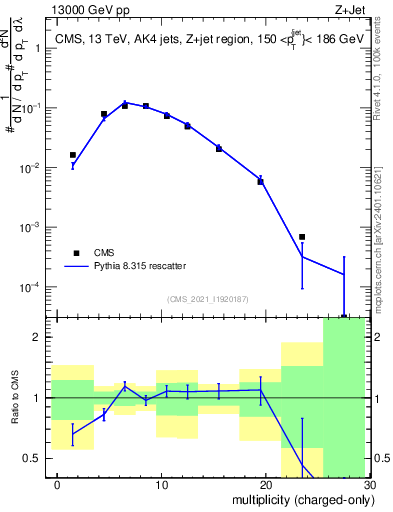 Plot of j.nch in 13000 GeV pp collisions