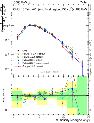 Plot of j.nch in 13000 GeV pp collisions