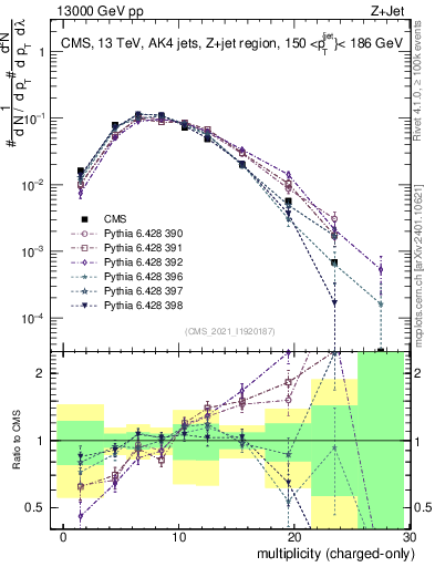 Plot of j.nch in 13000 GeV pp collisions