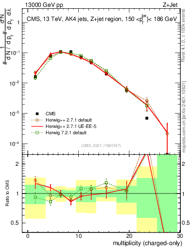 Plot of j.nch in 13000 GeV pp collisions