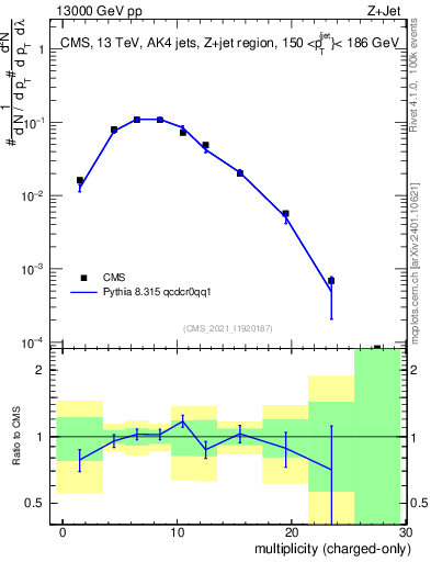 Plot of j.nch in 13000 GeV pp collisions
