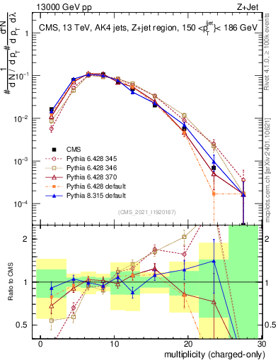 Plot of j.nch in 13000 GeV pp collisions