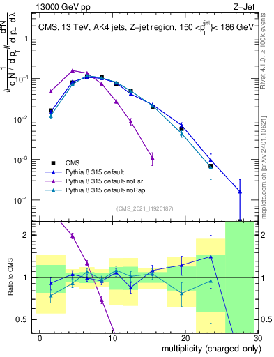 Plot of j.nch in 13000 GeV pp collisions