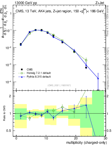 Plot of j.nch in 13000 GeV pp collisions