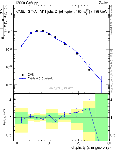 Plot of j.nch in 13000 GeV pp collisions