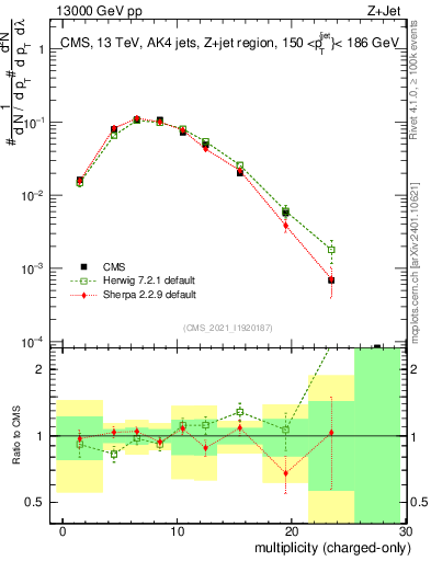 Plot of j.nch in 13000 GeV pp collisions