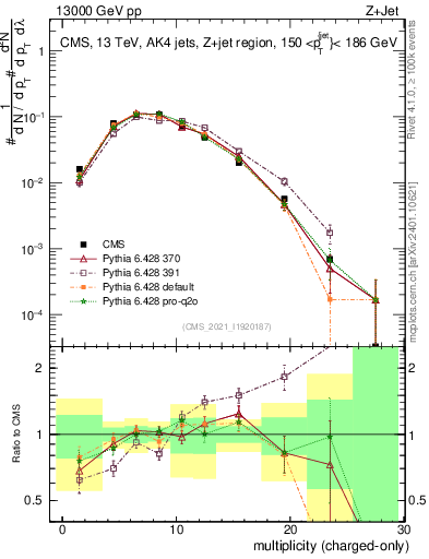 Plot of j.nch in 13000 GeV pp collisions