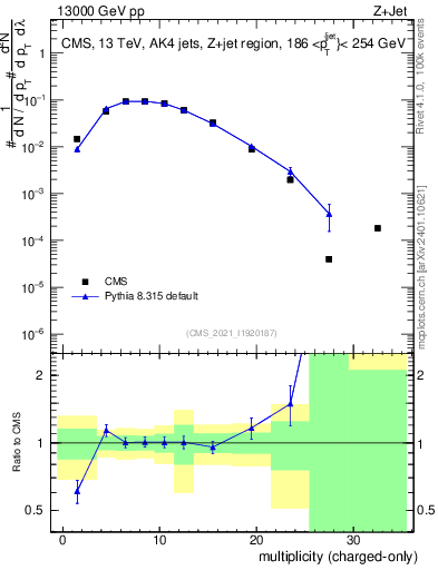 Plot of j.nch in 13000 GeV pp collisions