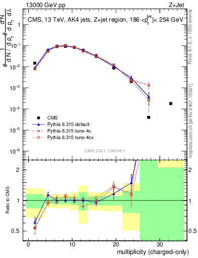 Plot of j.nch in 13000 GeV pp collisions