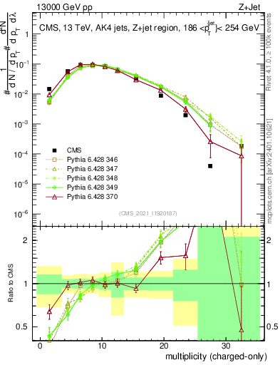 Plot of j.nch in 13000 GeV pp collisions