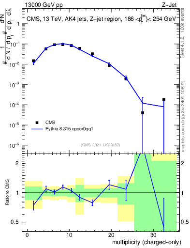 Plot of j.nch in 13000 GeV pp collisions