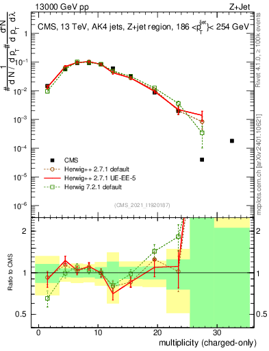 Plot of j.nch in 13000 GeV pp collisions