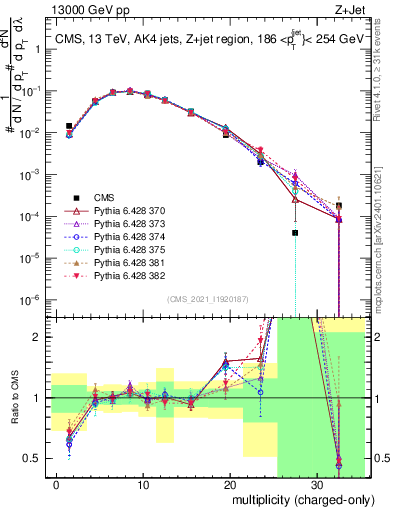 Plot of j.nch in 13000 GeV pp collisions