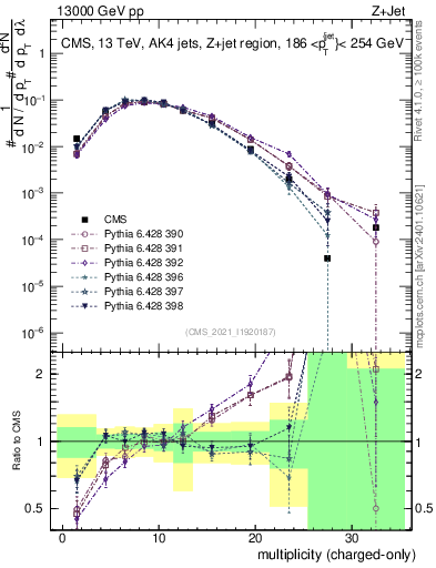 Plot of j.nch in 13000 GeV pp collisions