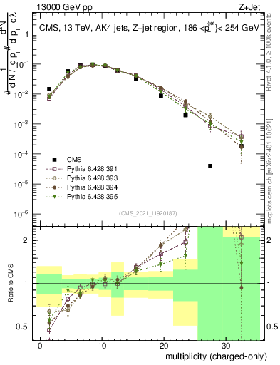 Plot of j.nch in 13000 GeV pp collisions