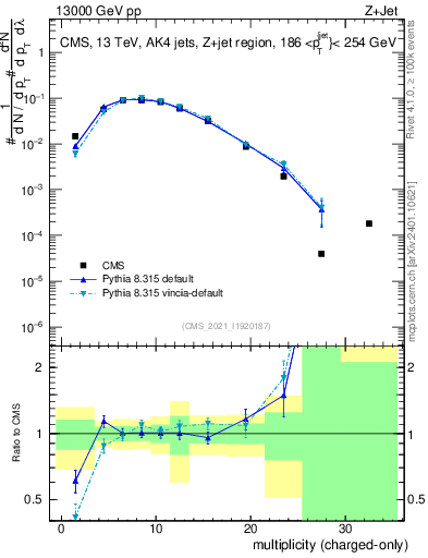 Plot of j.nch in 13000 GeV pp collisions