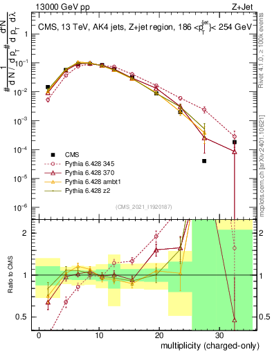 Plot of j.nch in 13000 GeV pp collisions