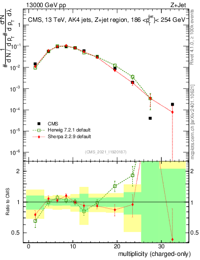 Plot of j.nch in 13000 GeV pp collisions