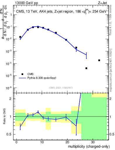 Plot of j.nch in 13000 GeV pp collisions