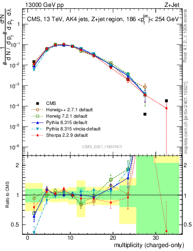 Plot of j.nch in 13000 GeV pp collisions