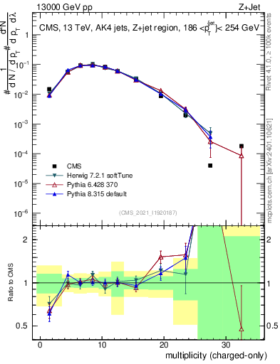 Plot of j.nch in 13000 GeV pp collisions