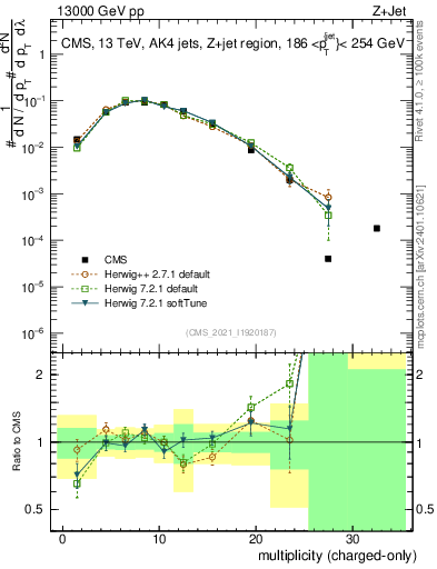 Plot of j.nch in 13000 GeV pp collisions