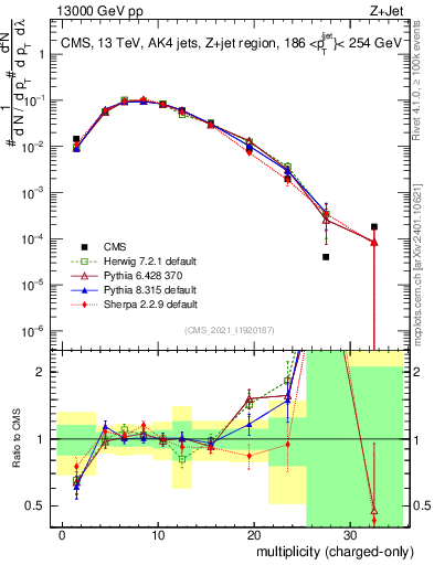 Plot of j.nch in 13000 GeV pp collisions