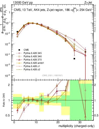 Plot of j.nch in 13000 GeV pp collisions