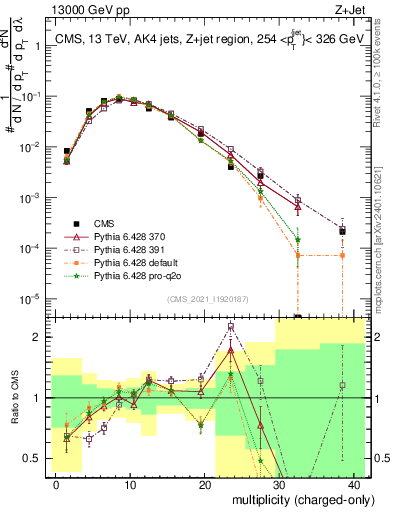 Plot of j.nch in 13000 GeV pp collisions