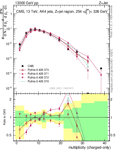 Plot of j.nch in 13000 GeV pp collisions