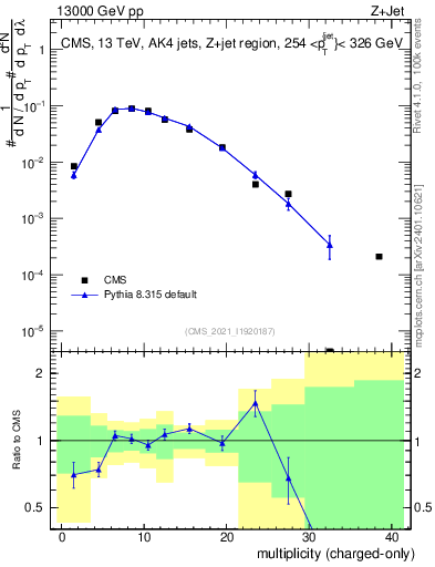 Plot of j.nch in 13000 GeV pp collisions