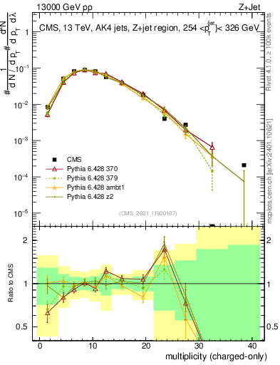Plot of j.nch in 13000 GeV pp collisions