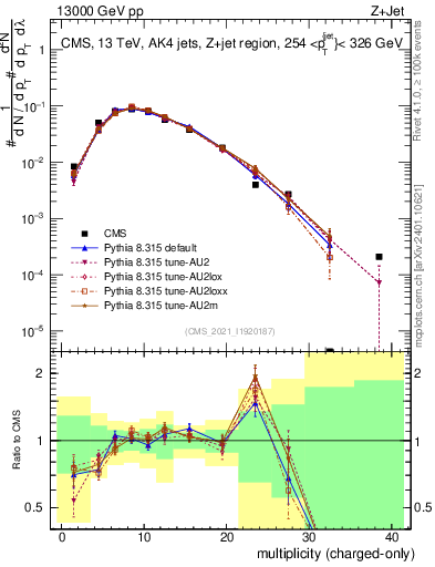Plot of j.nch in 13000 GeV pp collisions
