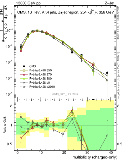 Plot of j.nch in 13000 GeV pp collisions