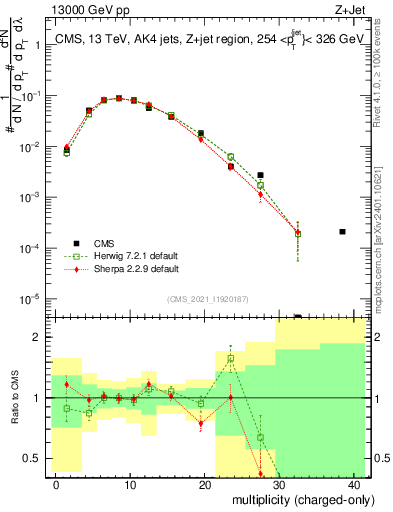 Plot of j.nch in 13000 GeV pp collisions