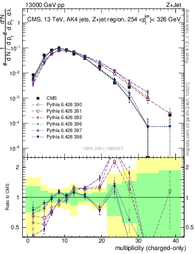 Plot of j.nch in 13000 GeV pp collisions