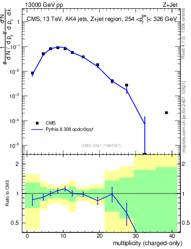 Plot of j.nch in 13000 GeV pp collisions