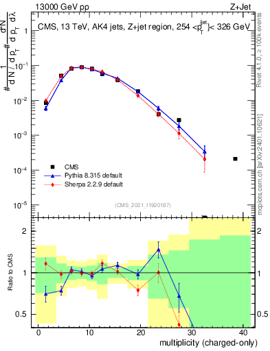 Plot of j.nch in 13000 GeV pp collisions