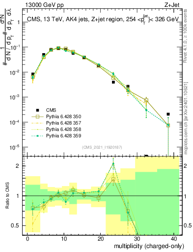 Plot of j.nch in 13000 GeV pp collisions