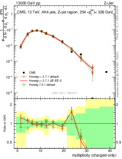 Plot of j.nch in 13000 GeV pp collisions