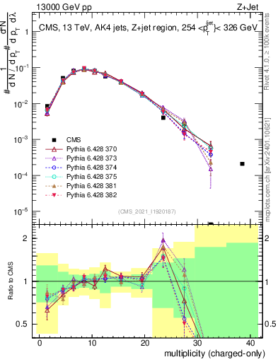 Plot of j.nch in 13000 GeV pp collisions