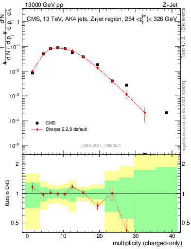 Plot of j.nch in 13000 GeV pp collisions