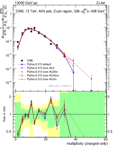Plot of j.nch in 13000 GeV pp collisions